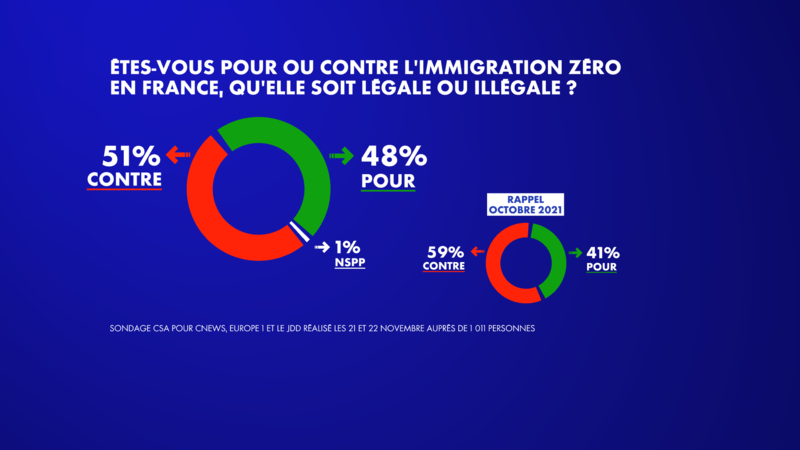 Un Sondage Publi Ce Matin R V Le Que Des Fran Ais Sont Pour Limmigration Z Ro En France